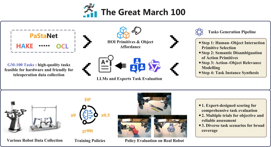 GM-100 benchmark overview